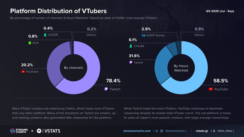 VTuber platform distribution chart for Q3 2025 (Image via Streams Charts, VStats)