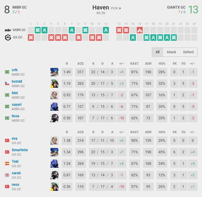 GIANTX won Haven by 13-8 (Screenshot via vlr.gg)