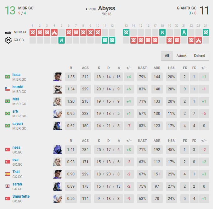 MIBR GC won the second map by 13-11 (Screenshot via esports.gg)