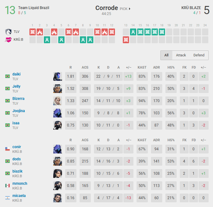 Team Liquid Brazil won the first map by 13-5 (Screenshot from vlr.gg)