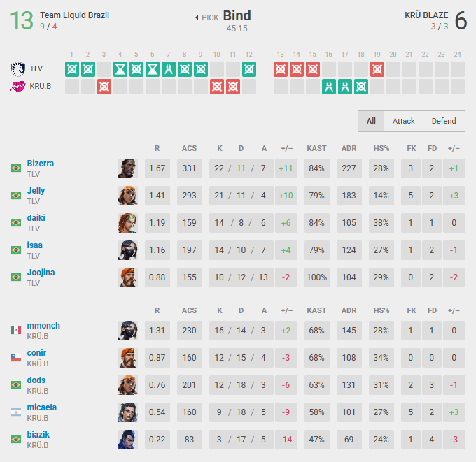 Team Liquid won 13-6 on Bind (Screenshot from vlr.gg)