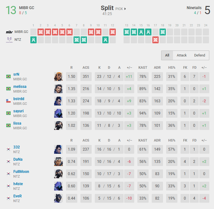 MIBR defeated Ninetails by 13-5 on the first map (Screenshot from vlr.gg)