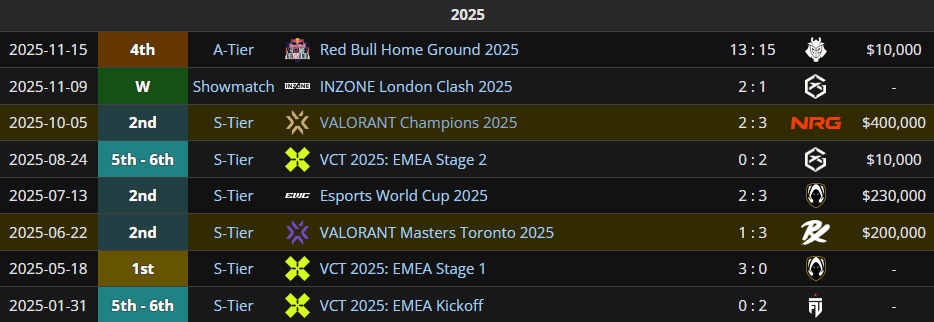 Fnatic's 2025 season results (Screenshot via Liquipedia)