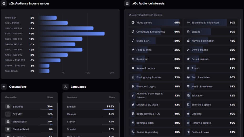 Twitch audience insights featuring xQc's channel (Image via Streams Charts)