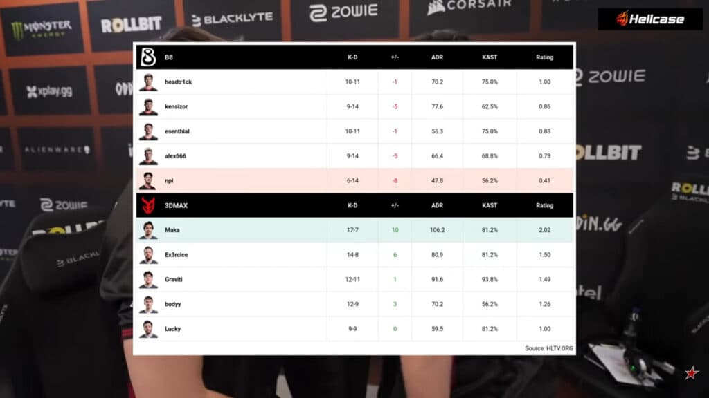 Stats on Train, B8 vs 3DMAX at the CS2 Budapest Major (Image via StarLadder)
