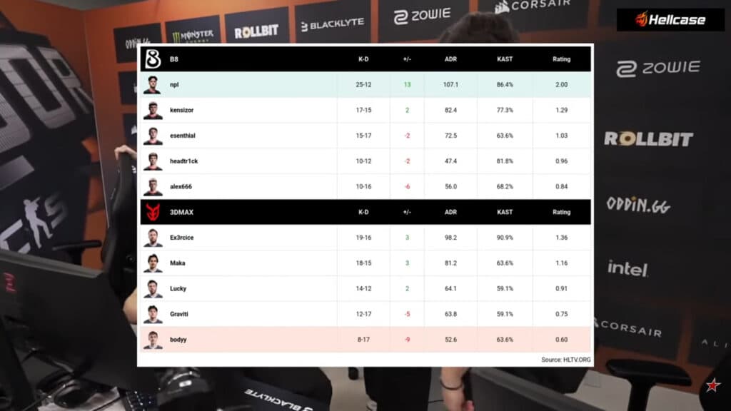 Stats on Ancient, B8 vs 3DMAX at the CS2 Budapest Major (Image via StarLadder)