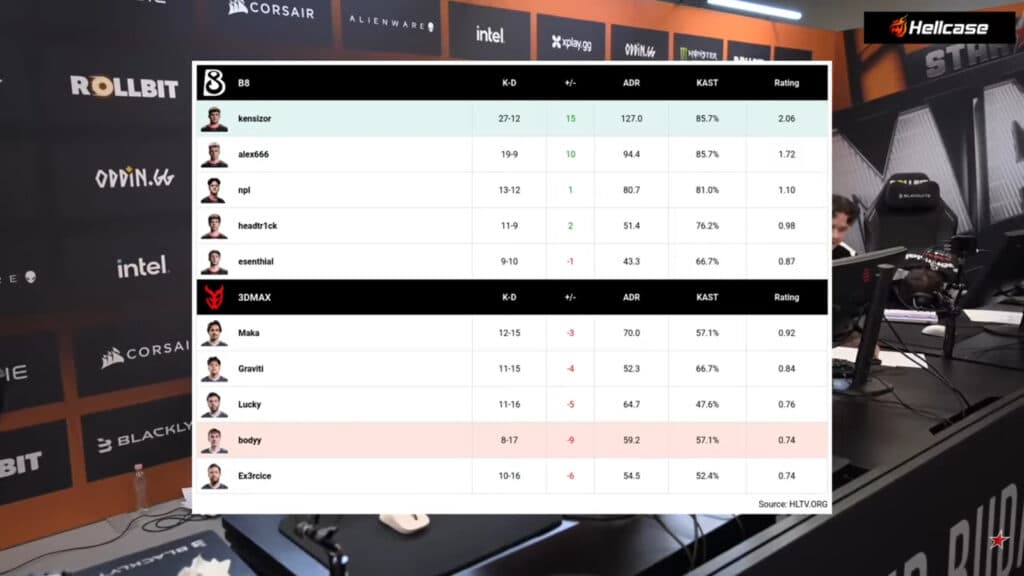 Stats on Dust II, B8 vs 3DMAX at the CS2 Budapest Major (Image via StarLadder)