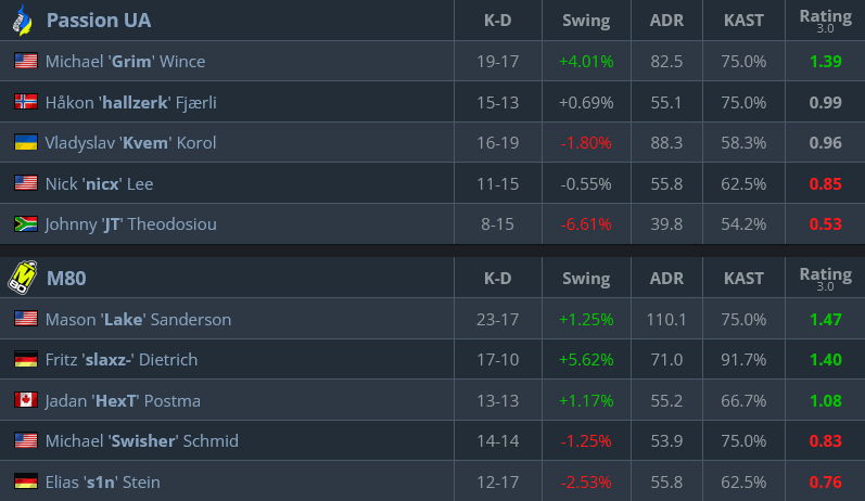 Stats on Mirage, Passion UA vs M80 at the CS2 Budapest Major (Image via hltv.org)