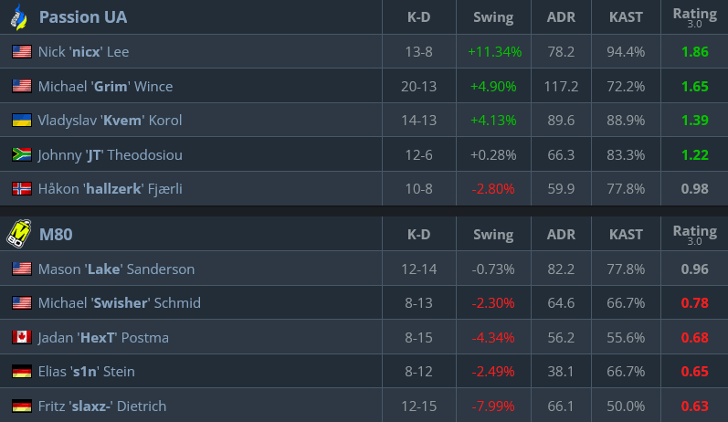 Stats on Inferno, Passion UA vs M80 at the CS2 Budapest Major (Image via hltv.org)