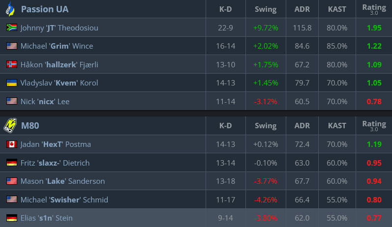 Stats on Train, Passion UA vs M80 at the CS2 Budapest Major (Image via hltv.org)