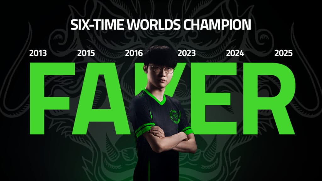 Faker is a six-time Worlds champion (Image via Razer)
