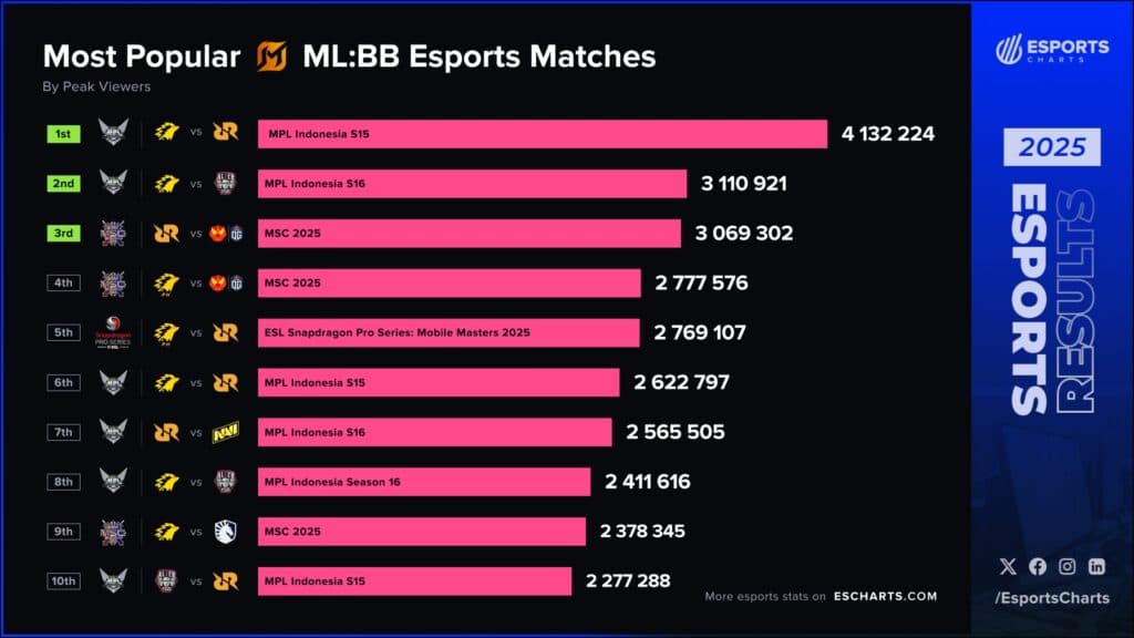 Most popular MLBB esports matches in 2025 (Image via Esports Charts)