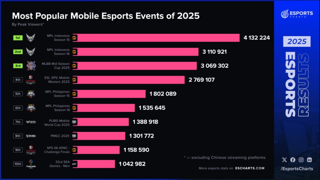 Popular mobile esports events of 2025 (Image via Esports Charts)