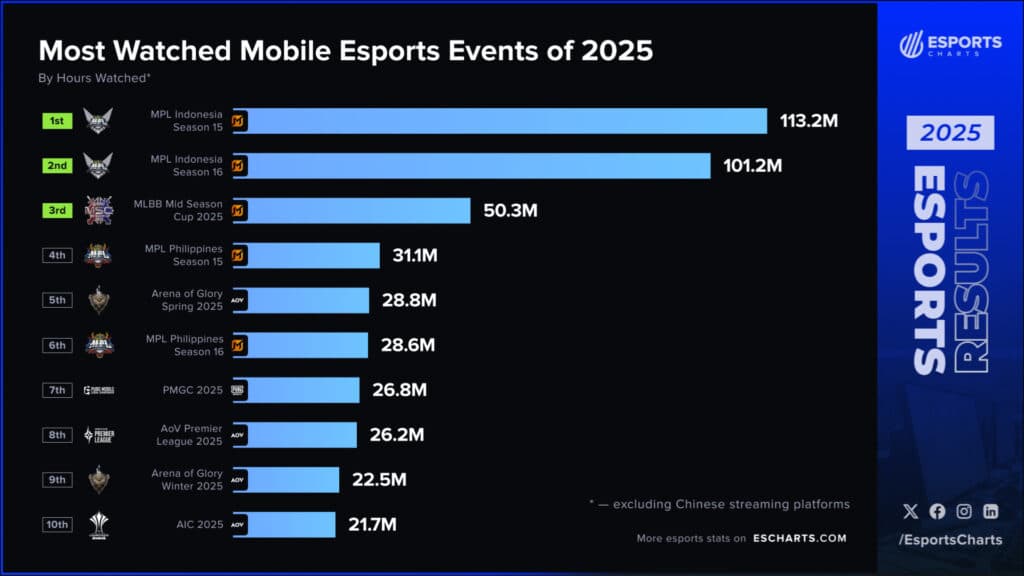 Most-watched mobile esports events of 2025 by hours watched (Image via Esports Charts)
