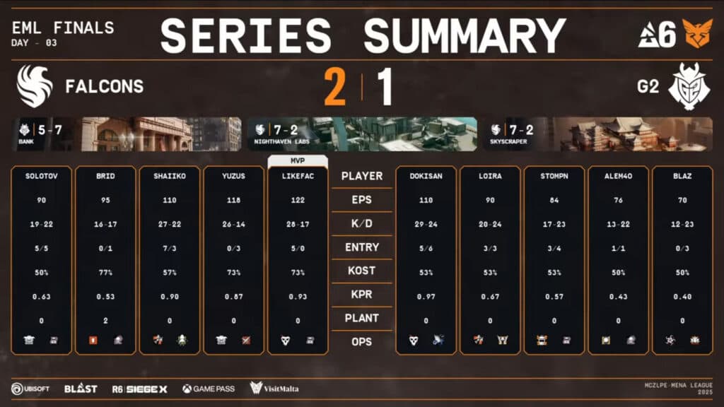 Match stats, Falcons vs G2 (Image via R6 Esports)