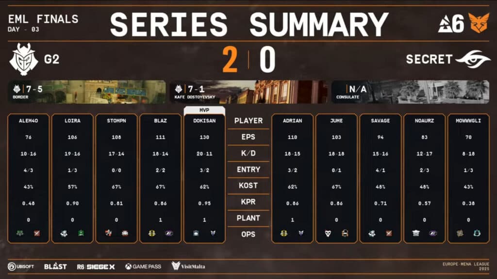 Match stats, G2 vs Team Secret (Image via R6 Esports)