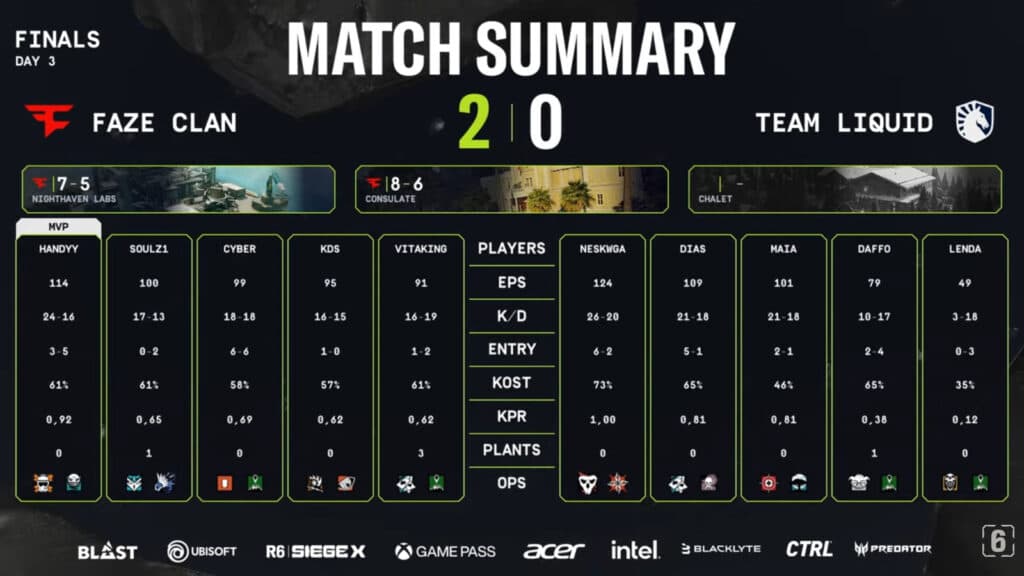 Match stats, FaZe vs Liquid (Image via R6 Esports)