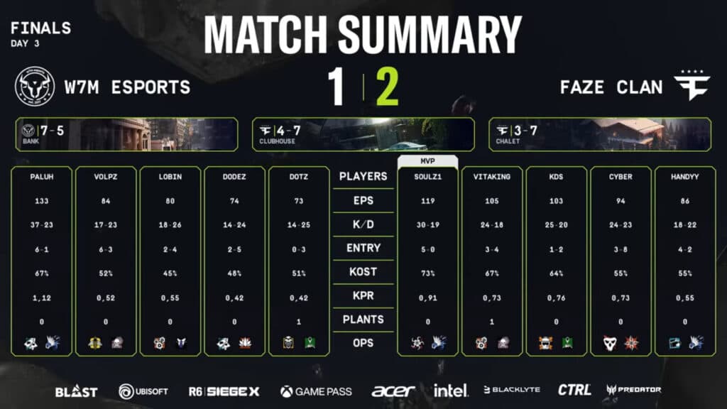 Match stats, w7m esports vs FaZe (Image via R6 Esports)