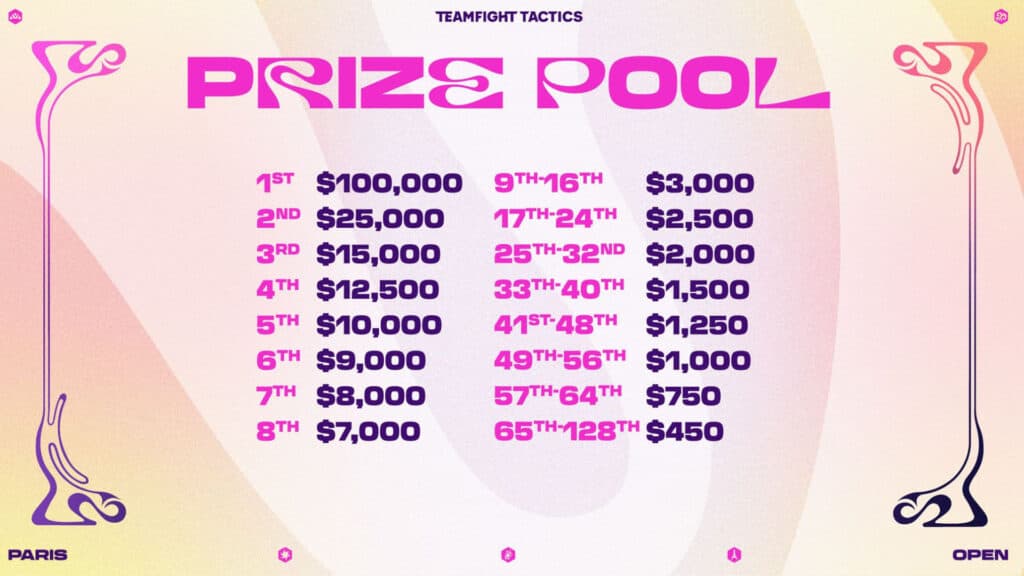 TFT Paris Open 2025 prize pool (Image via Riot Games)