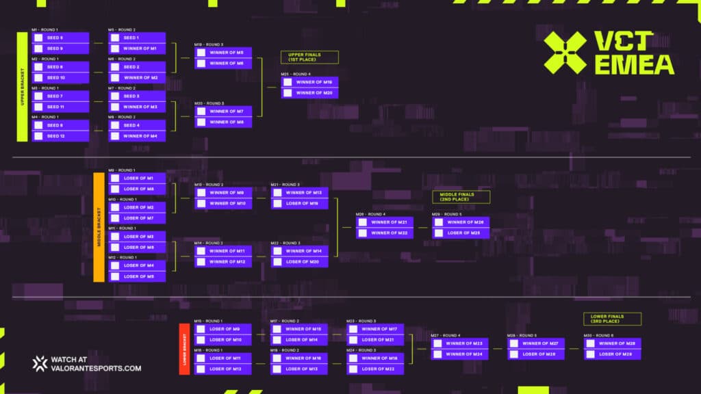 VCT EMEA 2026: Kickoff bracket (Image by Riot Games)