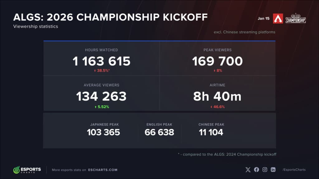 ALGS 2026 Championship viewership (Image via Esports Charts)