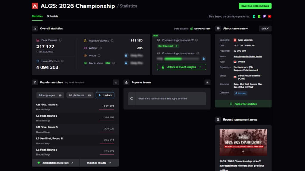 ALGS Year 5 Championship viewership (Image via Esports Charts)