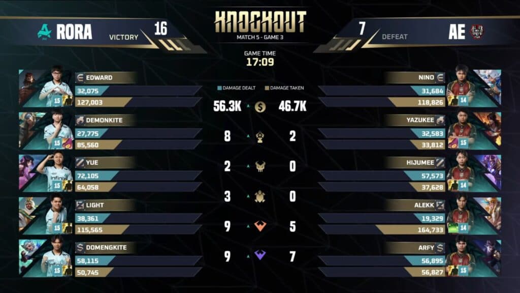 Aurora's high-sustain frontlines were too much for Alter Ego to handle (Image via Moonton Games)