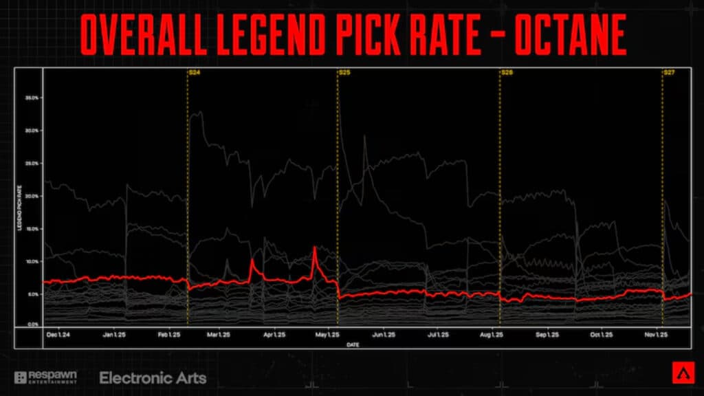 Octane's overall pick rate in Apex Legends (Image via EA)
