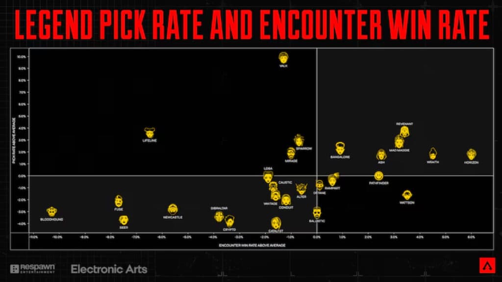 Apex Legends pick rates and encounter win rates (Image via EA)