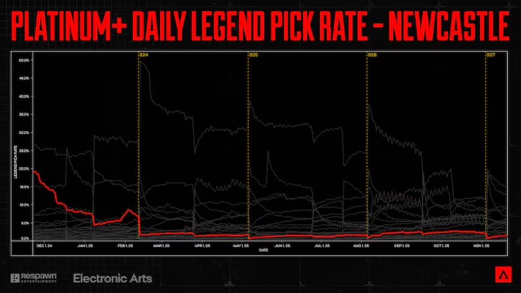 Newcastle's daily pick rate in Platinum+ (Image via EA)