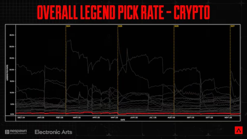 Crypto's overall pick rate in Apex Legends (Image via EA)