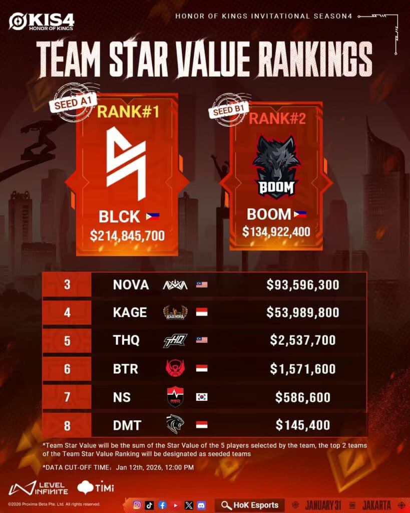 The top teams in terms of value rankings (Image via Level Infinite)