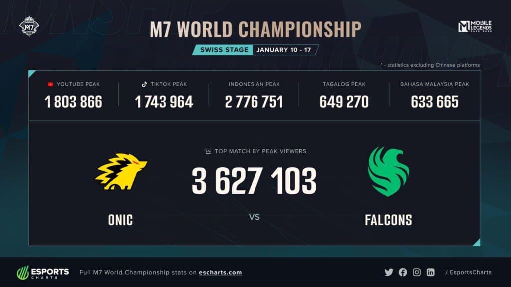 M7 Swiss Stages reaches a new viewership milestone (Image via Esports Charts)
