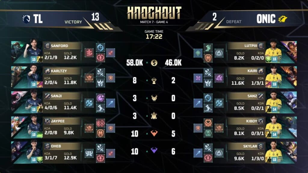 TLPH put the final nail in the coffin and won the series against ONIC ID. (Image via MOONTON Games)