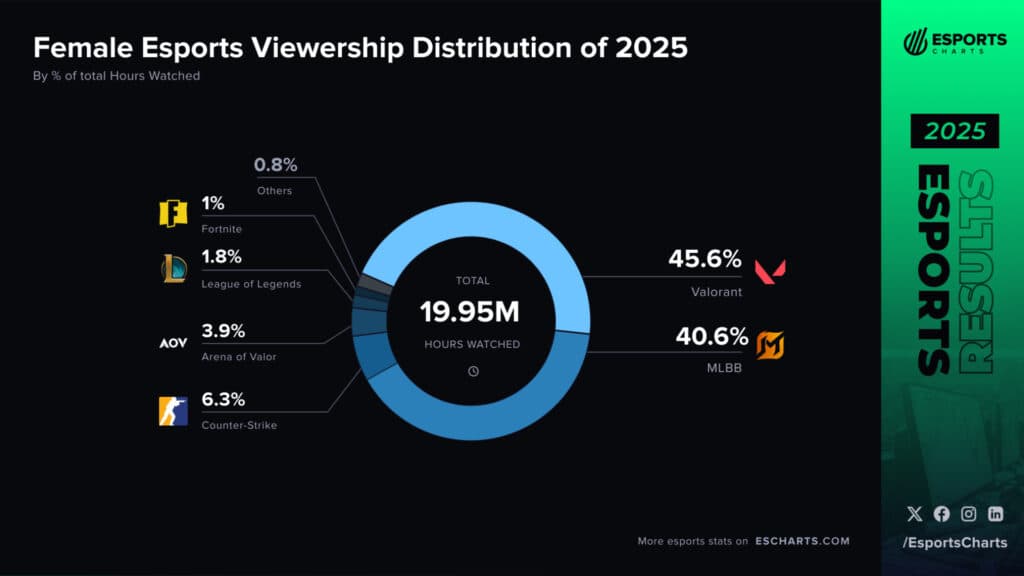 Female esports viewership distribution of 2025 (Image by Esports Charts)