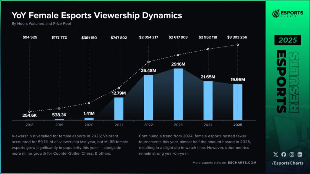 YoY female esports viewership dynamics (Image by Esports Charts)