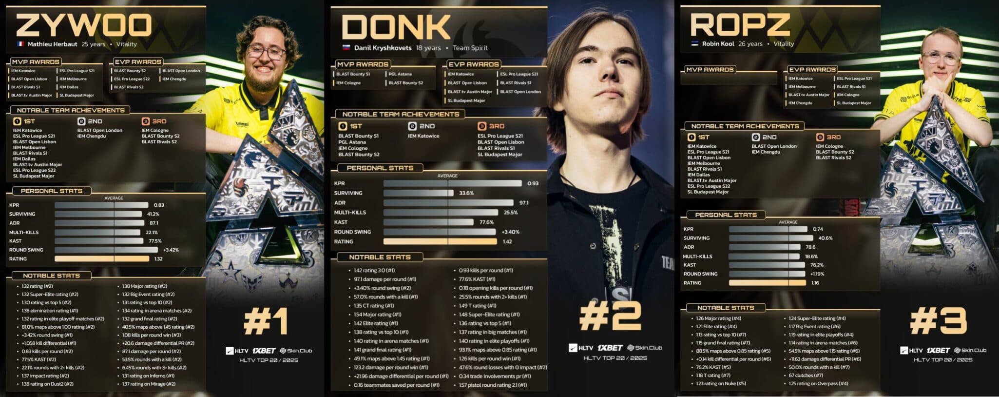 Stats of the top 3 players (Image via HLTV)