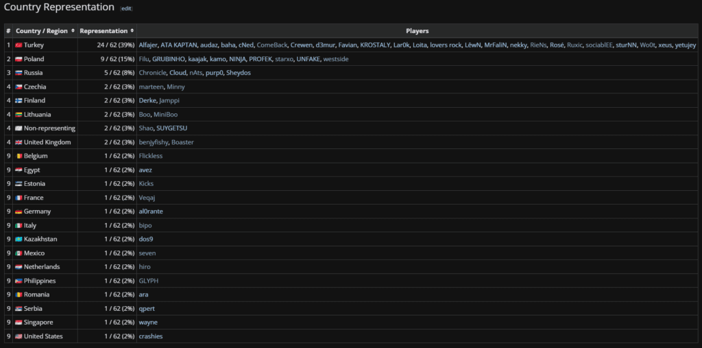 VCT EMEA: Kickoff stage country representation (Screenshot from Liquipedia)