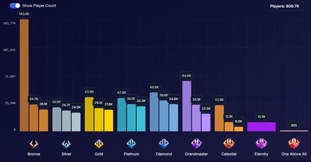 Rank distribution (Image via RivalsTracker)