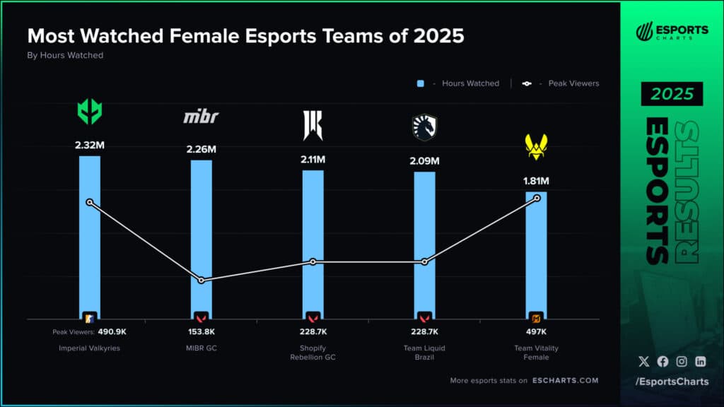Most watched female esports teams in 2025 (Image by Esports Charts)
