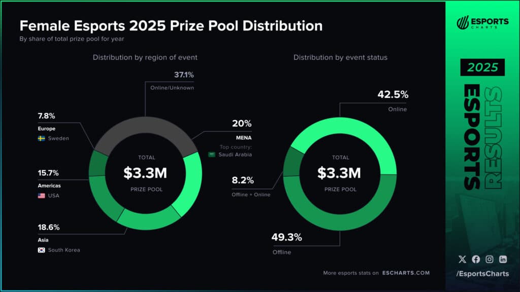 Female esports 2025 prize pool distribution (Image by Esports Charts)