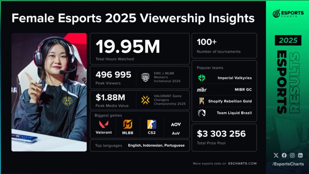 Female esports 2025 viewership (Image by Esports Charts)