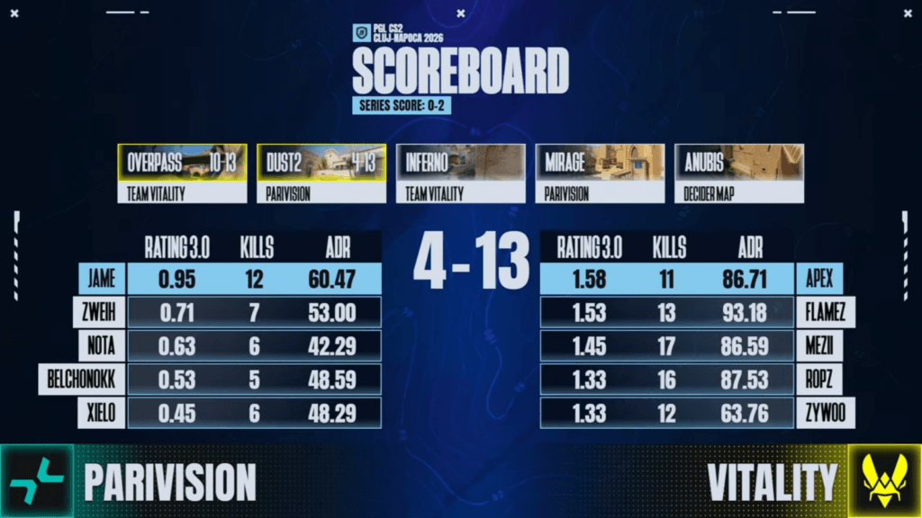 Dust II stats, map 2 in the grand final between PARAVISION and Vitality at PGL Cluj-Napoca 2026 (Image via PGL)
