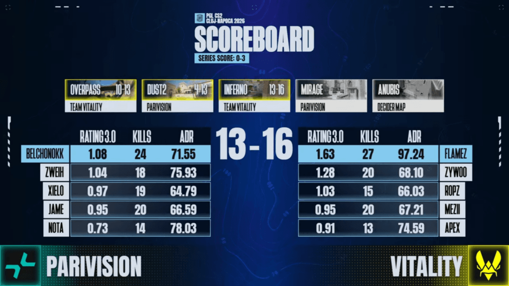 Inferno stats, map 3 in the grand final between PARAVISION and Vitality at PGL Cluj-Napoca 2026 (Image via PGL)