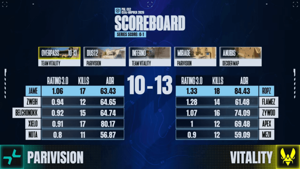 Overpass stats, map 1 in the grand final between PARAVISION and Vitality at PGL Cluj-Napoca 2026 (Image via PGL)