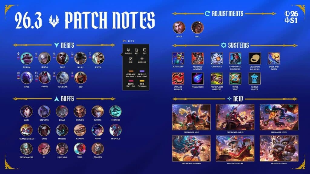 LoL patch 26.3 highlights (Image via Riot Games)