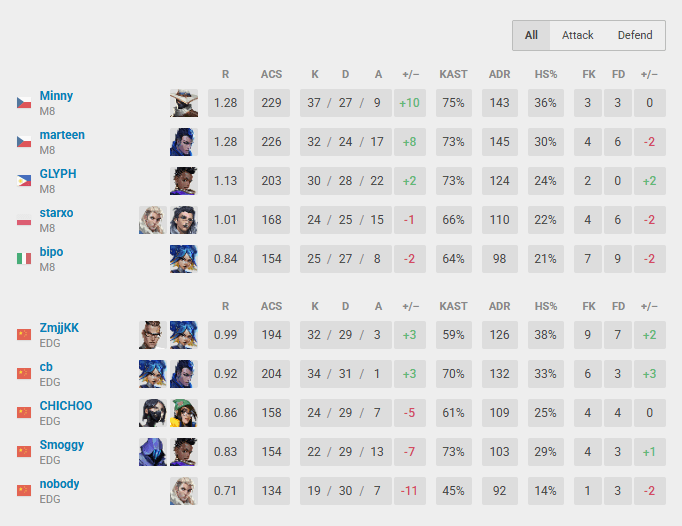 Gentle Mates versus EDward Gaming stats (Screenshot from vlr.gg)