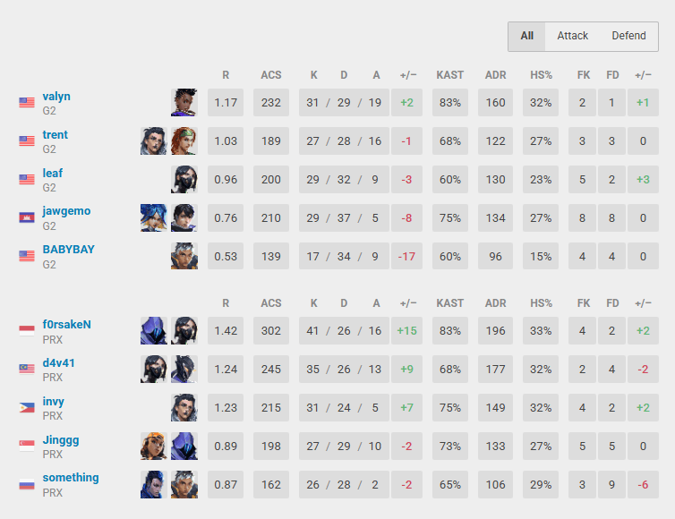 PRX vs G2 statistics (Screenshot from vlr.gg)
