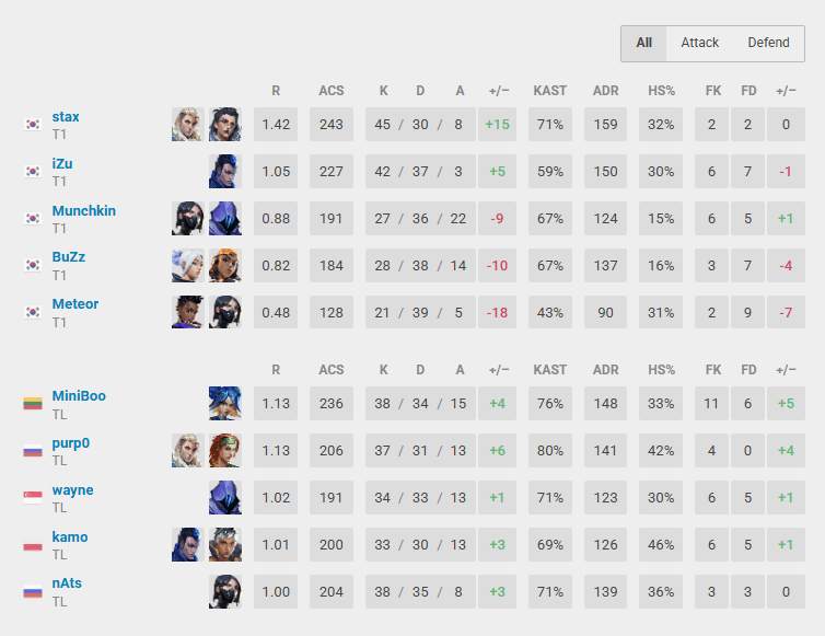 TL vs T1 stats (Screenshot from vlr.gg)