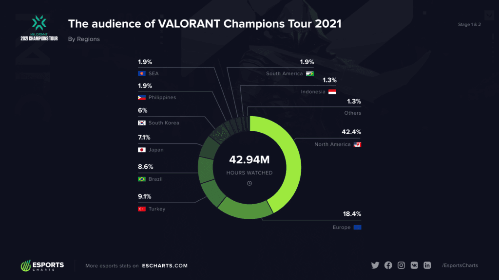 Viewership by region of VCT Stage 1 and 2 events, excluding Masters Reykjavik. Source: <a href="https://escharts.com/blog/valorant-champions-tour-2021-viewership-breakdown" target="_blank" rel="noreferrer noopener nofollow">Esports Charts.</a>
